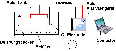 Schema der Abluftmesseinrichtung